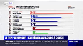 Marine Le Pen et Éric Zemmour au coude-à-coude dans les sondages
