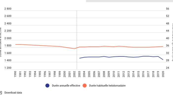 Durée de travail des salariés français.