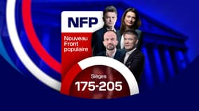 Les résultats du Nouveau Front populaire aux élections législatives.