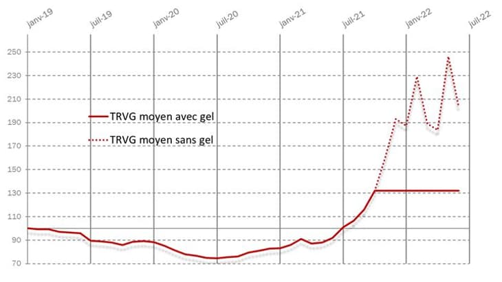 Le prix du gaz aurait dû se situer ua niveau de la ligne en pointillés sans le bouclier tarifaire Le prix du gaz aurait dû se situer ua niveau de la ligne en pointillés sans le bouclier tarifaire