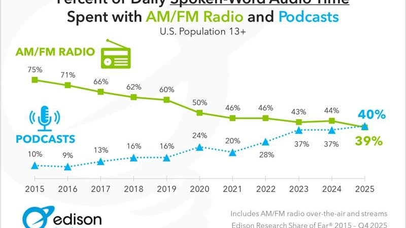 Le podcast vs la radio aux États-Unis (en temps d'écoute)