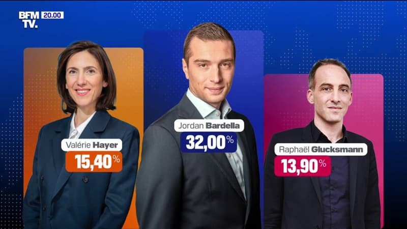 Élections européennes: la liste RN de Jordan Bardella arrive en tête avec 32% des suffrages, selon les premières estimations Elabe