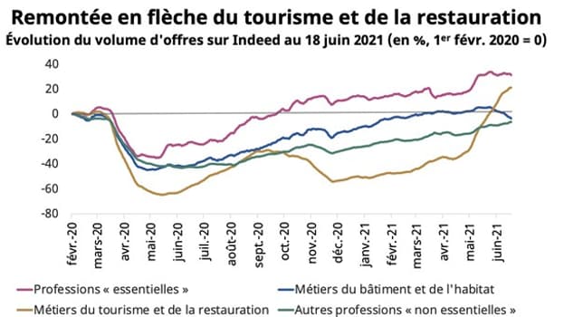Evolution du volume d'offres d'emploi sur Indeed Evolution du volume d'offres d'emploi sur Indeed