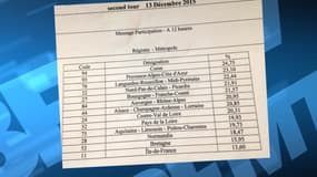 Le taux de participation à la mi-journée, région par région.