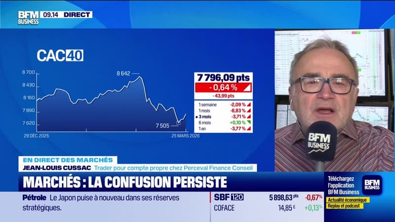 En direct des marchés : Le CAC40 repart à la baisse, l'hésitation domine - 26/03