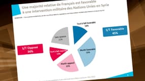 Fin mai, 45% des personnes interrogées s'estimaient favorables à une intervention militaire des Nations unies en Syrie.