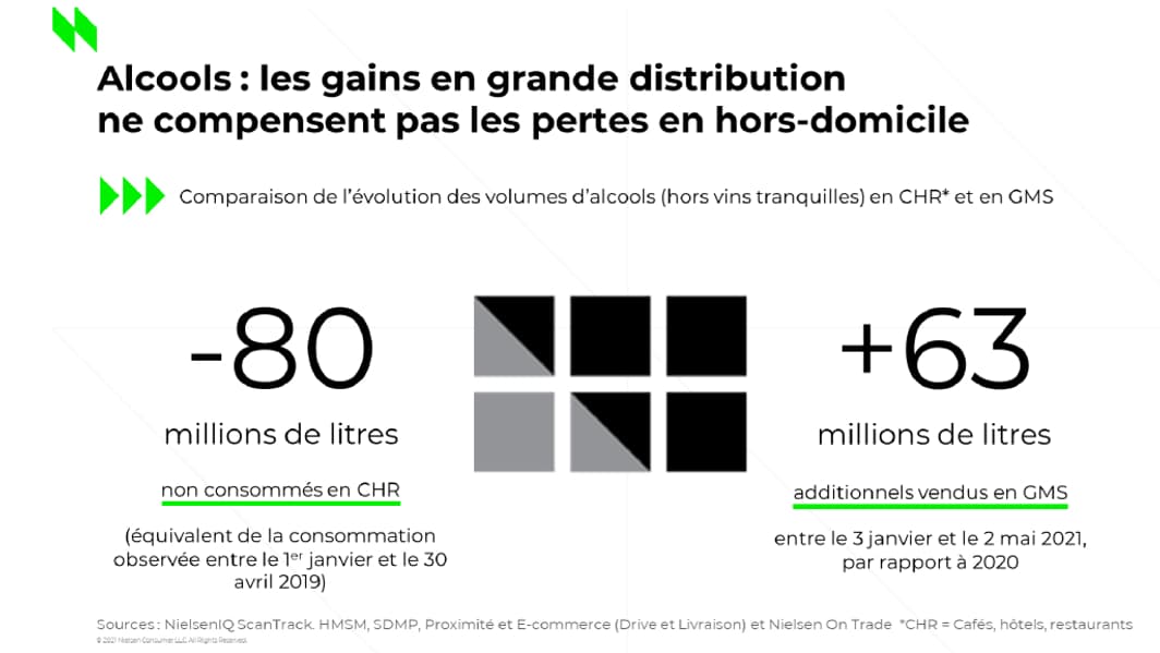 Les ventes d'alcool en hausse en magasins. Les ventes d'alcool en hausse en magasins.