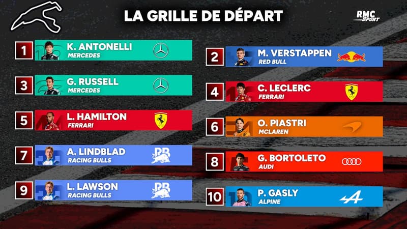 GP Belgique Antonelli en pole devant Verstappen et Russell la grille de depart et tous les classements 2322063