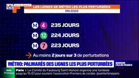 Métro: quelles sont les lignes les plus perturbées du réseau ? 