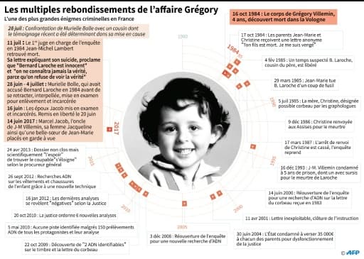Les multiples rebondissements de l'affaire Gregory Les multiples rebondissements de l'affaire Gregory