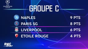 Ligue des champions : Les classements à l'issue de la 5e journée