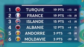 Éliminatoires Euro 2020 : Les qualifiés et les classements complets après les matchs d'octobre