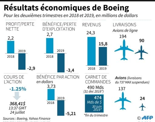 Résultats économiques de Boeing Résultats économiques de Boeing