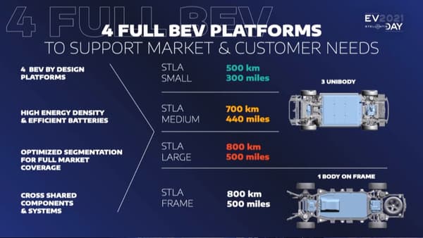 A partir de 2025, les 14 marques du groupe Stellantis pourront profiter de quatre plateformes dédiées au 100% électrique.