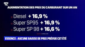 Essence : aucune baisse de prix prévue cet été - 20/06