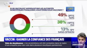 Sondage BFMTV - Près d'un Français sur deux ne compte pas se faire vacciner contre le Covid-19