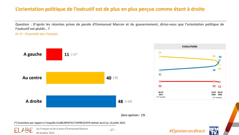 Sondage Elabe pour BFMTV le 28 octobre 2022 - L'orientation politique de l'exécutif perçue comme étant à droite