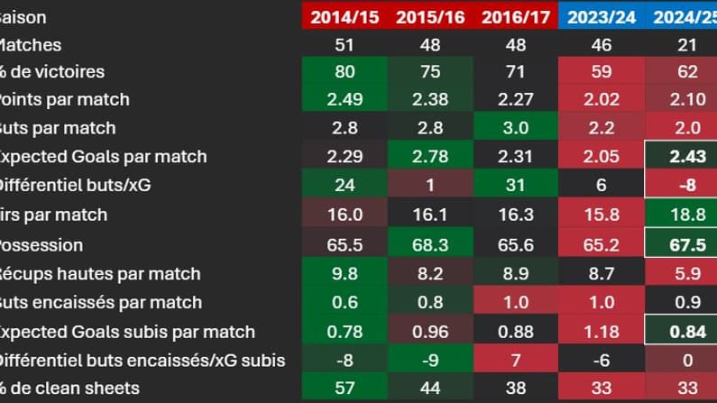 Les statistiques de Luis Enrique avec le Barça et le PSG (championnat et Ligue des champions) Les statistiques de Luis Enrique avec le Barça et le PSG (championnat et Ligue des champions)