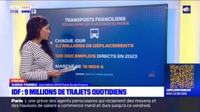 Ile-de-France: les transports assurent 9,1 millions de déplacements quotidiens
