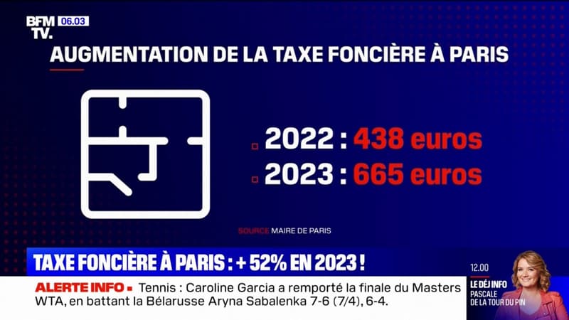 Taxe foncière: une hausse de 50% à Paris pour 2023