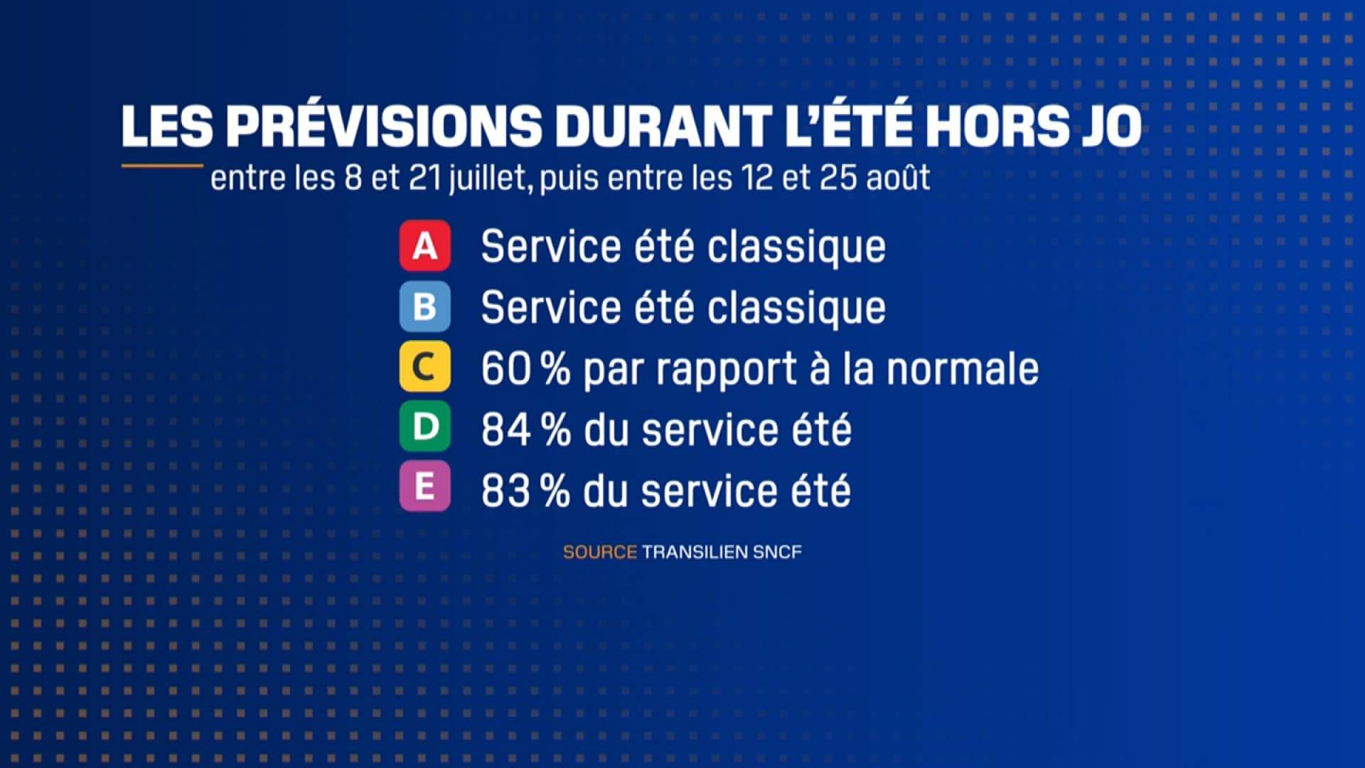 Les fréquences prévues sur les lignes du RER opérées par la SNCF.