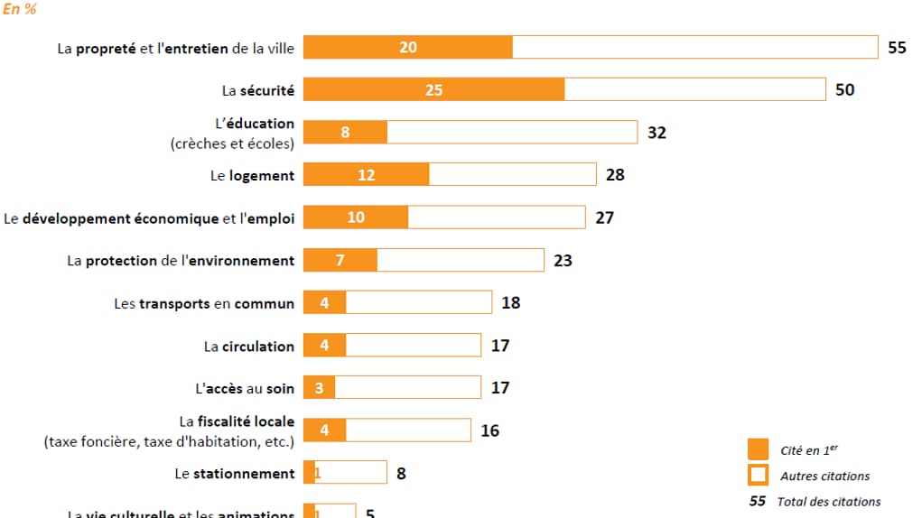 Un sondage Elabe sur les élections municipales de 2020 à Marseille, publié le 27 septembre 2019.