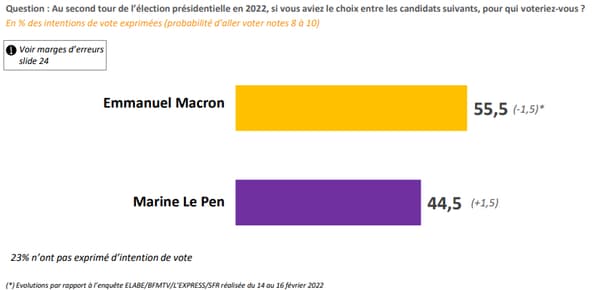 Voting intentions in a possible second round between Macron and Le Pen on February 22 according to our Opinion 2022 poll carried out by Elabe Voting intentions in a possible second round between Macron and Le Pen on February 22 according to our Opinion 2022 poll carried out by Elabe