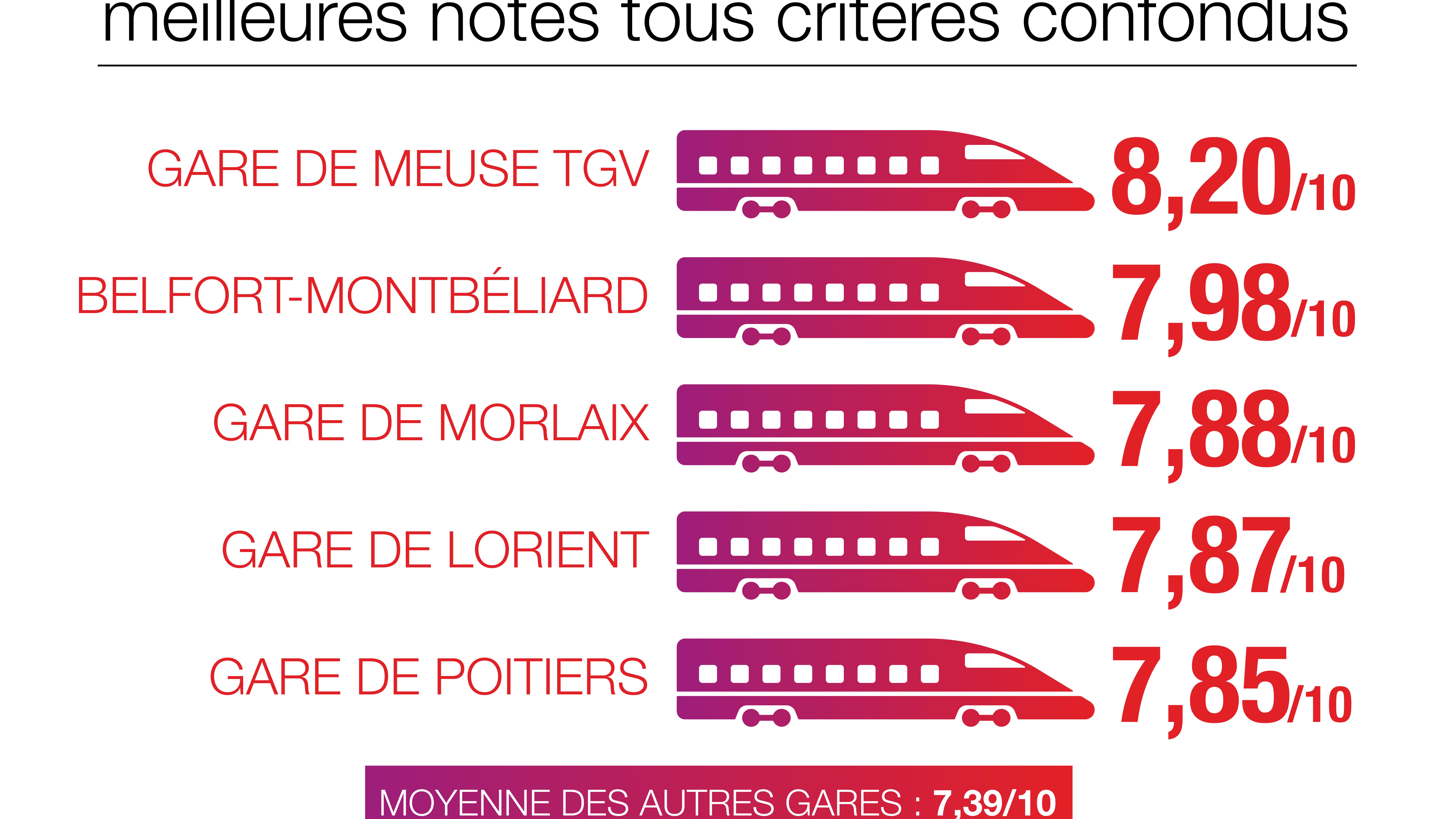 Infographie sur les gares les mieux notées par les usagers. Infographie sur les gares les mieux notées par les usagers.