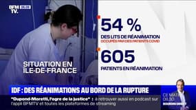 En Île-de-France, 54% des lits de réanimation sont occupés par des patients Covid