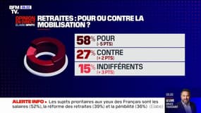 Sondage BFMTV - Le soutien à la mobilisation contre la réforme des retraites reste majoritaire, mais faiblit