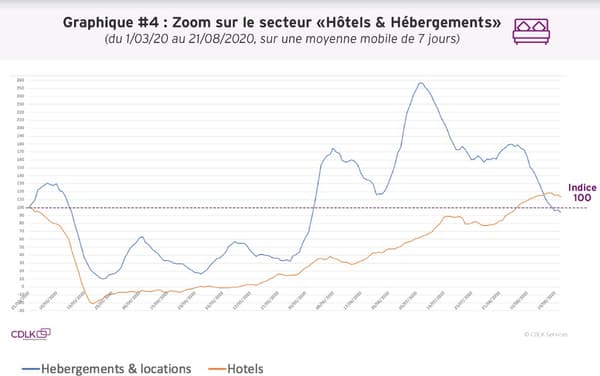 Dépenses dans le secteur Hôtels et Hébergements Dépenses dans le secteur Hôtels et Hébergements