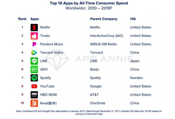 App Annie dévoile les jeux mobiles les plus téléchargés et les plus  lucratifs de la décennie 
