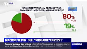 Selon un sondage Elabe, 80% des Français ne souhaitent pas un second tour Macron/Le Pen