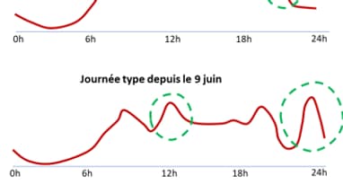 La fréquentation des taxis a progressivement augmenté suivant les différentes de la levée du confinement. La fréquentation des taxis a progressivement augmenté suivant les différentes de la levée du confinement.