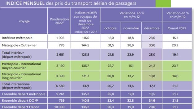 Indice des prix du transport aérien de passagers Indice des prix du transport aérien de passagers