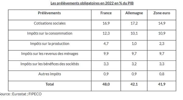 La France se distingue par des niveaux d'imposition particulièrement élevés sur le chiffre d'affaires des entreprises. 