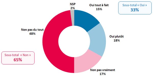 65% de Français contre le retour en politique de Nicolas Sarkozy.