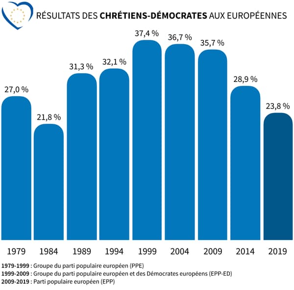 Infographie sur les scores des chrétiens-démocrates depuis 1979.