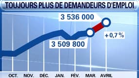 Le nombre d'inscriptions à Pôle emploi a encore augmenté en avril