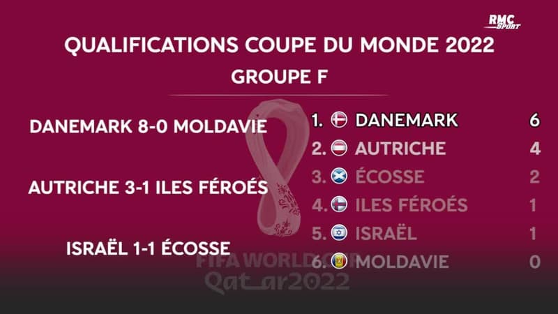 Allemagne, Angleterre, France, Italie : tous les classements des éliminatoires du Mondial 2022