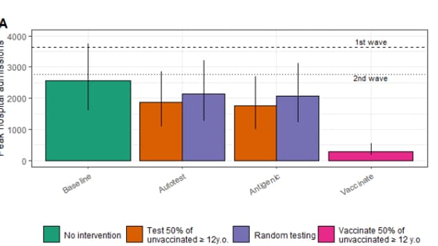 Comparaison de l'impact des stratégies de contrôle dans un scénario de référence avec R0=4 et une couverture vaccinale de 30%-70%-90% chez les 12-17 ans, 18-59 ans. et plus de 60 ans. Comparaison de l'impact des stratégies de contrôle dans un scénario de référence avec R0=4 et une couverture vaccinale de 30%-70%-90% chez les 12-17 ans, 18-59 ans. et plus de 60 ans.