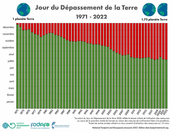 L'avancée du jour du dépassement de la Terre, entre 1971 et 2022.