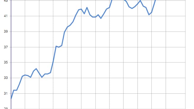 Le poids des prélèvements obligatoires a atteint 45,4% du PIB en 2022 en France.