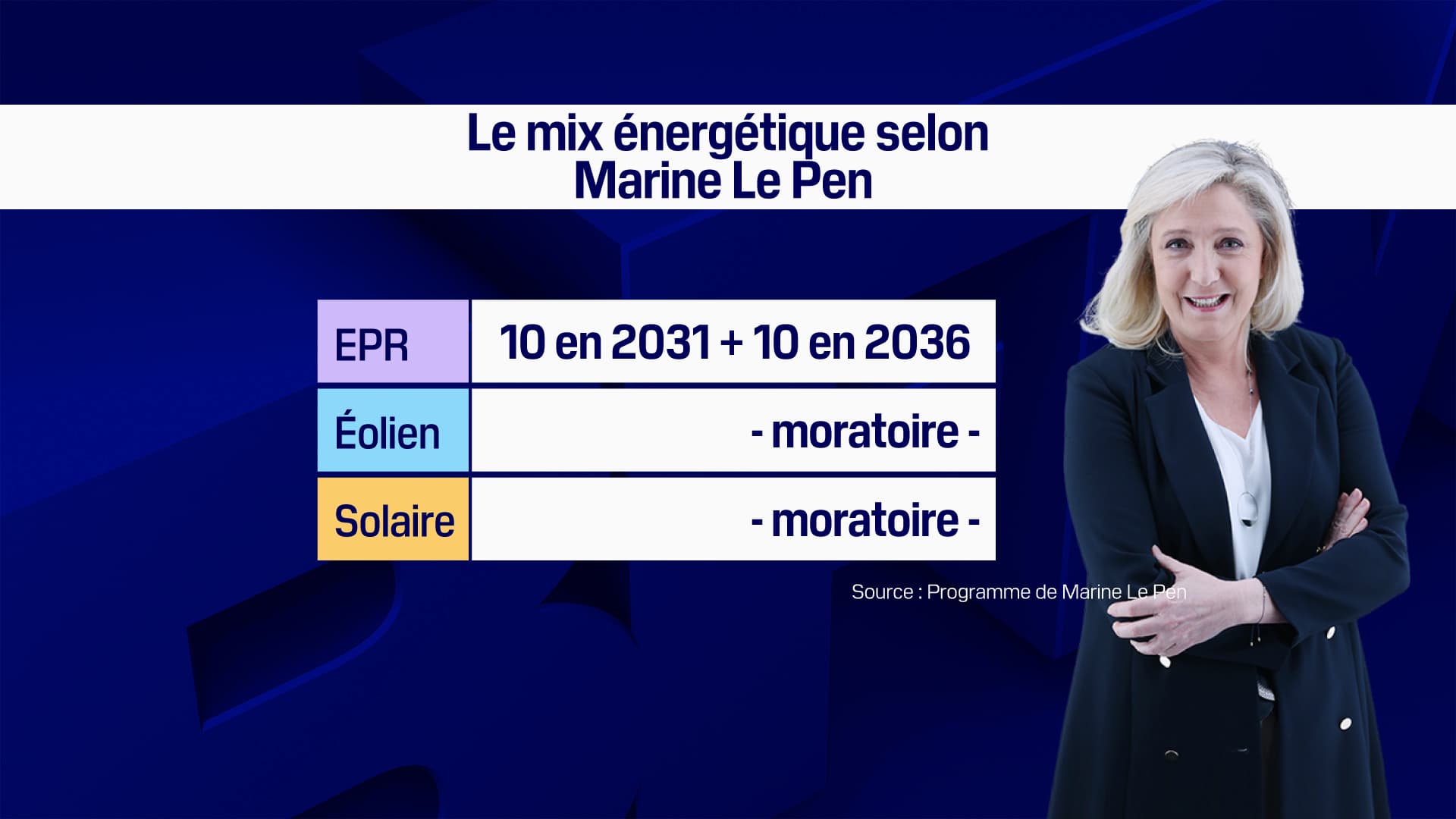 Le mix énergétique selon Marine Le Pen