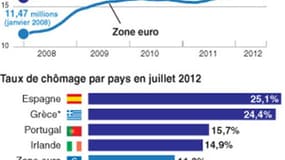 Le chômage en Europe