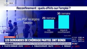 Bond des demandes de chômage partiel