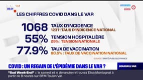 Covid: rebond de l'épidémie dans le Var, le taux d'incidence au-dessus des 1000 cas pour 100.000 habitants