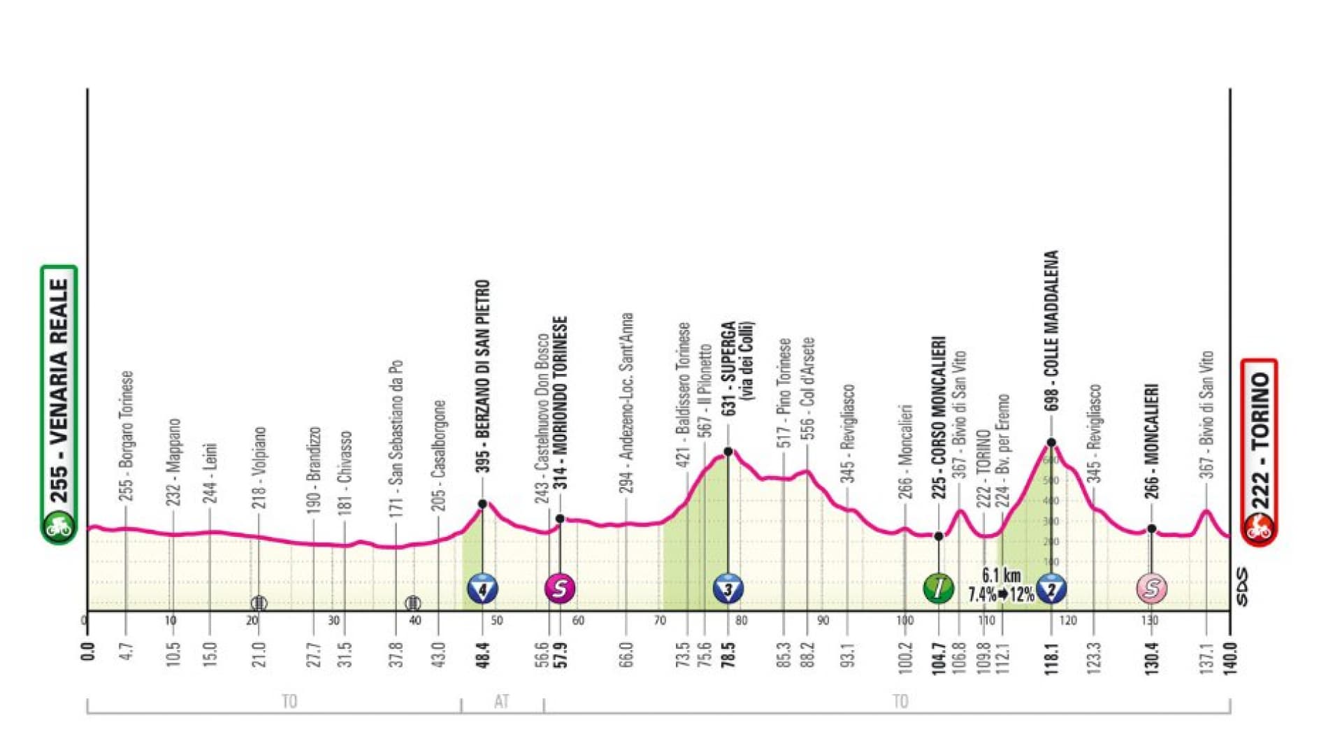 Le profil de la première étape du Giro 2024
