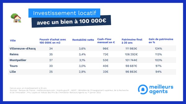 Top 5 des villes selon MeilleursAgents pour investir 100.000 euros sur 20 ans.