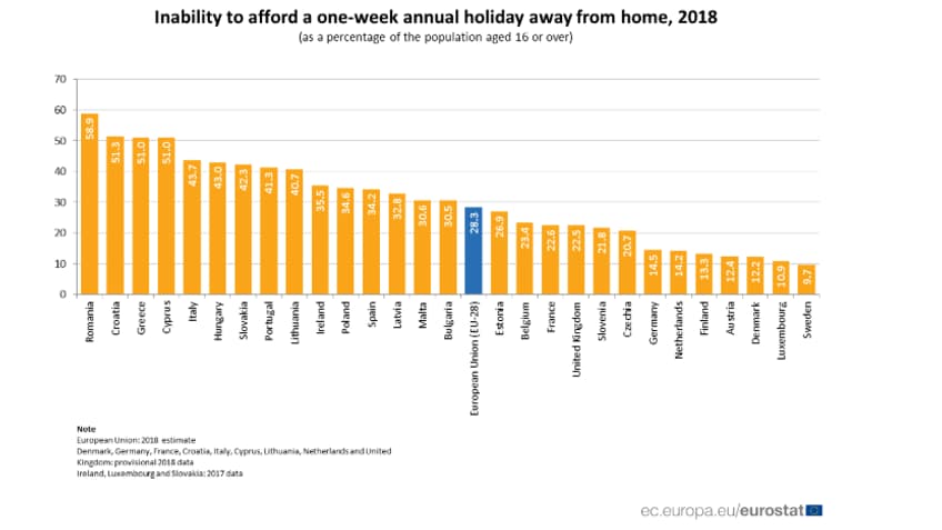 Proportion de personnes ne pouvant pas s'offrir une semaine de vacances par an Proportion de personnes ne pouvant pas s'offrir une semaine de vacances par an